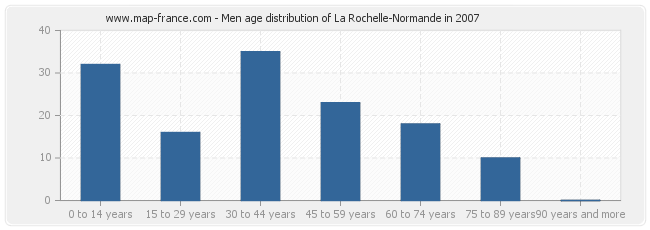 Men age distribution of La Rochelle-Normande in 2007